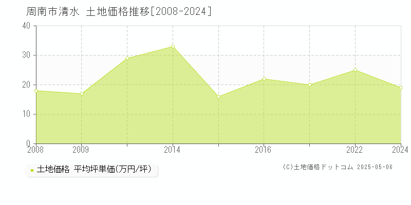 周南市清水の土地価格推移グラフ 