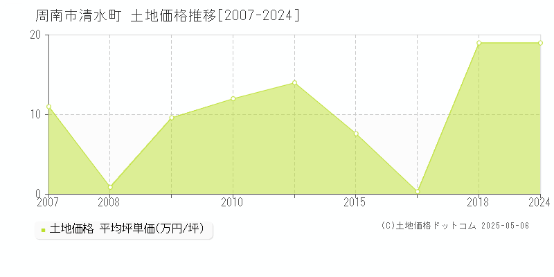 清水町(周南市)の土地価格推移グラフ(坪単価)[2007-2024年]