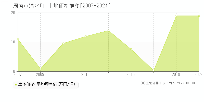 周南市清水町の土地価格推移グラフ 