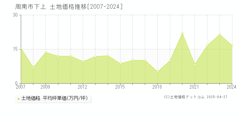 周南市下上の土地価格推移グラフ 