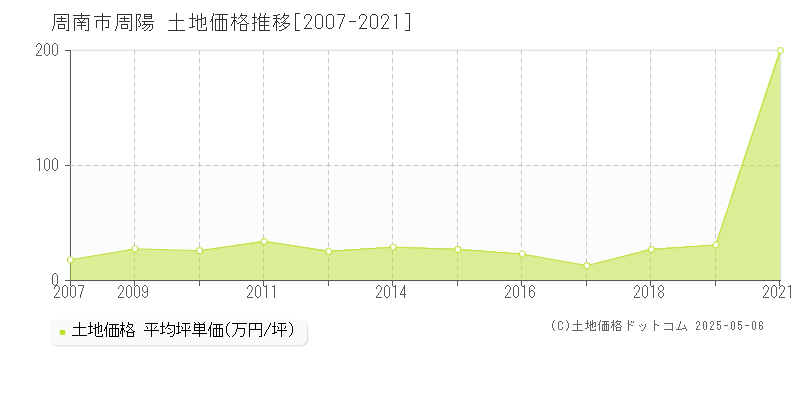 周陽(周南市)の土地価格推移グラフ(坪単価)[2007-2021年]