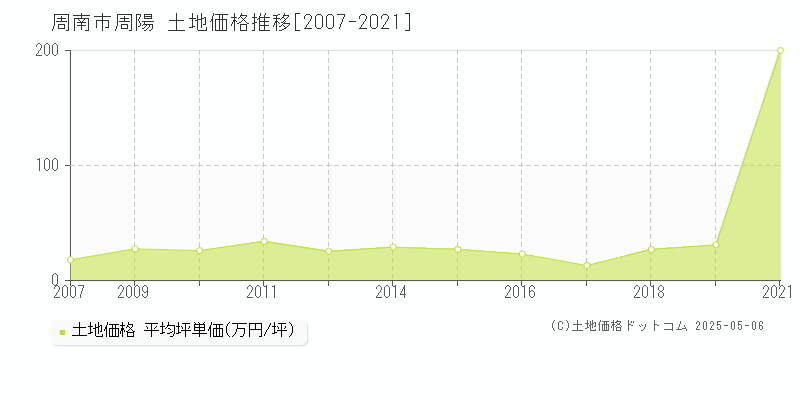 周南市周陽の土地価格推移グラフ 