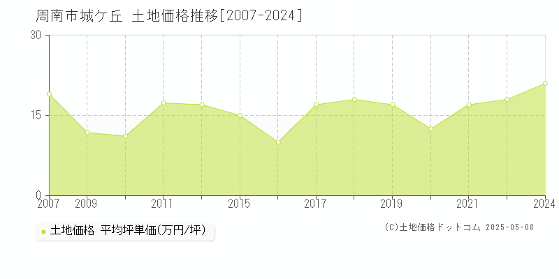 城ケ丘(周南市)の土地価格推移グラフ(坪単価)[2007-2024年]