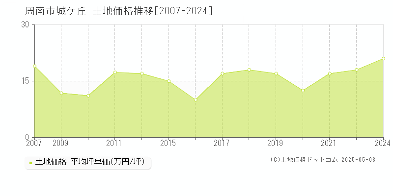 周南市城ケ丘の土地価格推移グラフ 