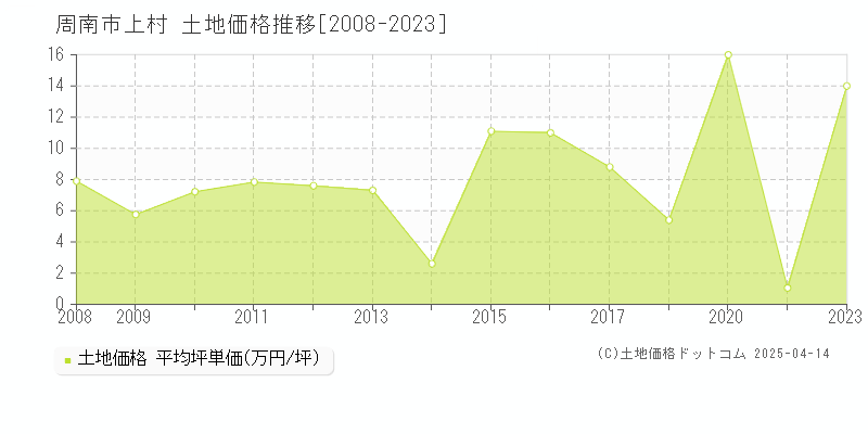 周南市上村の土地価格推移グラフ 