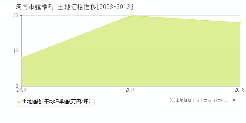 鐘楼町(周南市)の土地価格推移グラフ(坪単価)[2008-2013年]