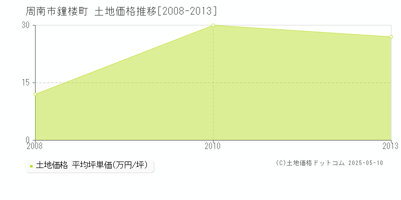 周南市鐘楼町の土地価格推移グラフ 