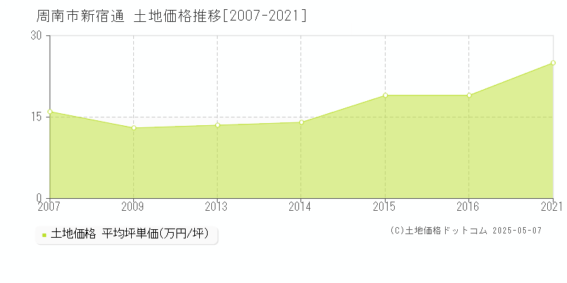 新宿通(周南市)の土地価格推移グラフ(坪単価)[2007-2021年]
