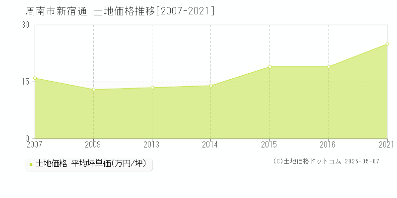 周南市新宿通の土地価格推移グラフ 