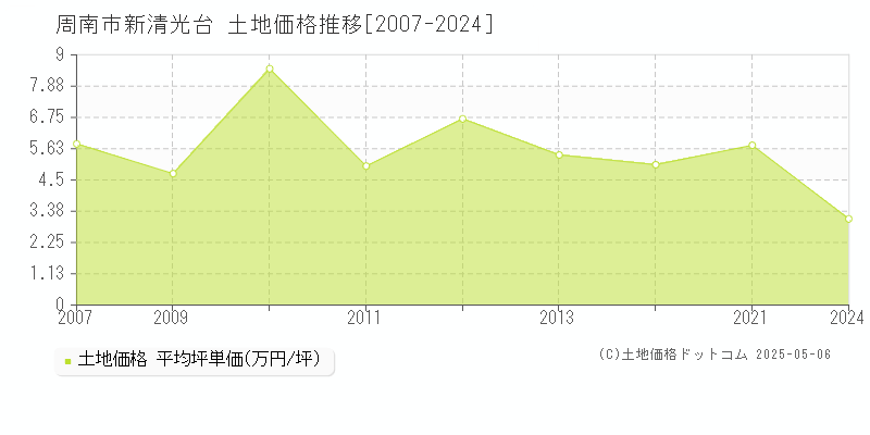 新清光台(周南市)の土地価格推移グラフ(坪単価)[2007-2024年]