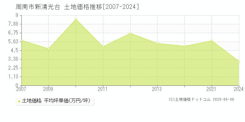 周南市新清光台の土地価格推移グラフ 