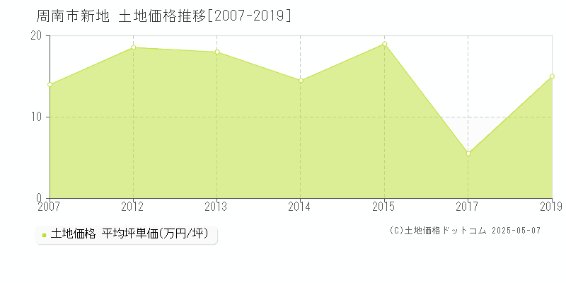 新地(周南市)の土地価格推移グラフ(坪単価)[2007-2019年]