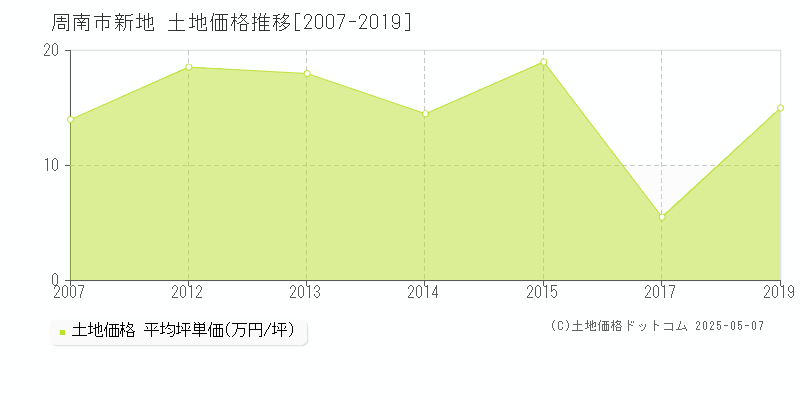 周南市新地の土地価格推移グラフ 