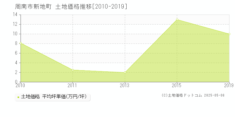 新地町(周南市)の土地価格推移グラフ(坪単価)[2010-2019年]