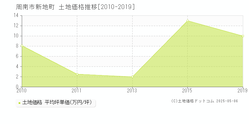 周南市新地町の土地価格推移グラフ 