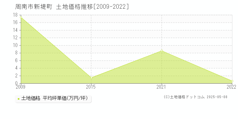 新堤町(周南市)の土地価格推移グラフ(坪単価)[2009-2022年]