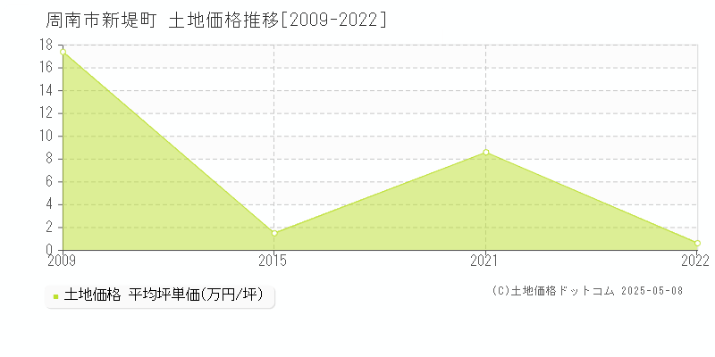 周南市新堤町の土地価格推移グラフ 