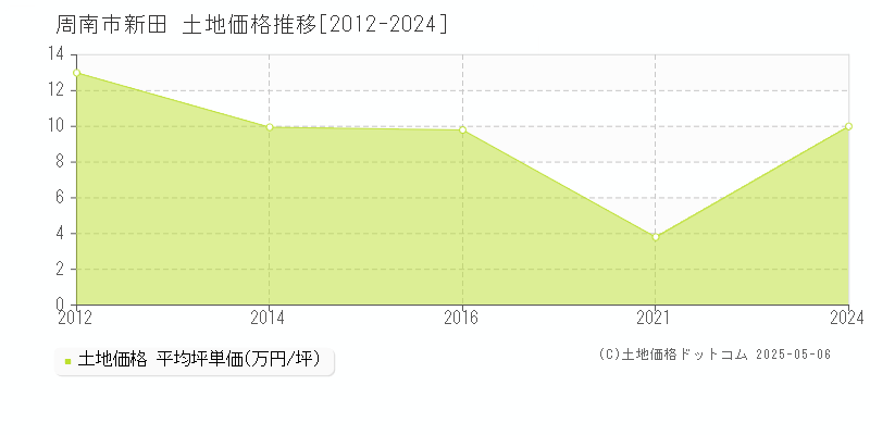 新田(周南市)の土地価格推移グラフ(坪単価)[2012-2024年]