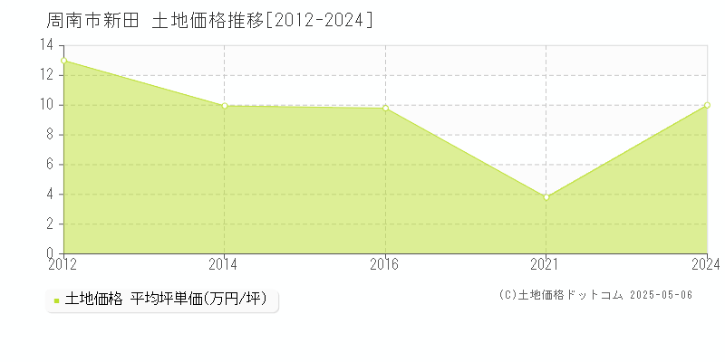 周南市新田の土地取引価格推移グラフ 