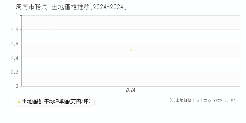 粭島(周南市)の土地価格推移グラフ(坪単価)[2024-2024年]