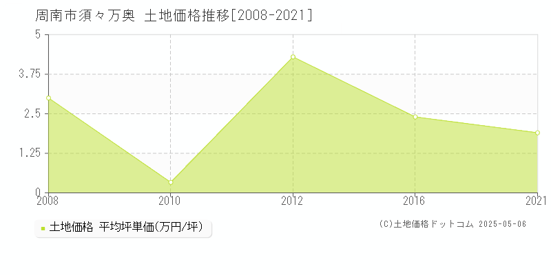 須々万奥(周南市)の土地価格推移グラフ(坪単価)[2008-2021年]