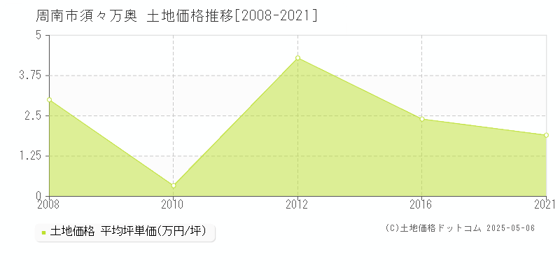 周南市須々万奥の土地価格推移グラフ 