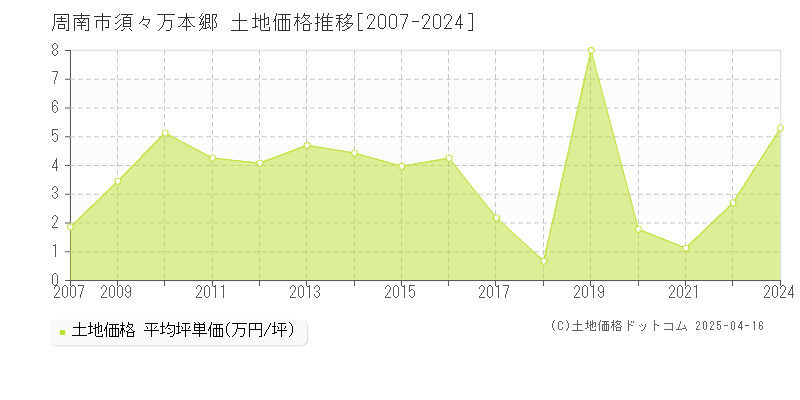 周南市須々万本郷の土地価格推移グラフ 