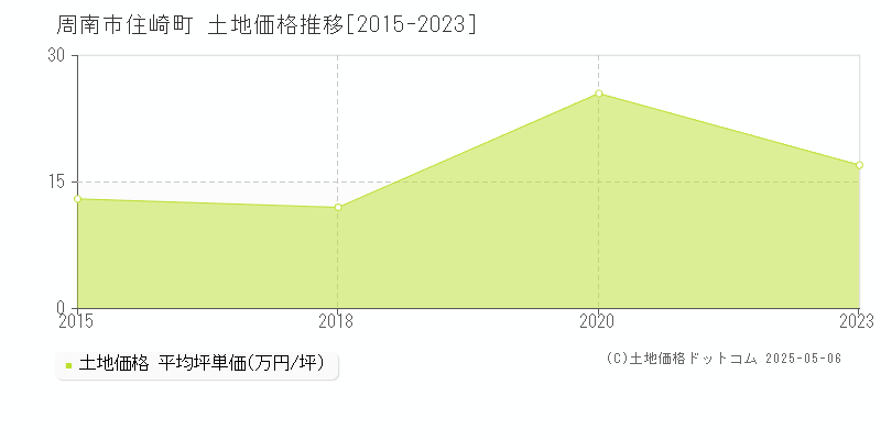 住崎町(周南市)の土地価格推移グラフ(坪単価)[2015-2023年]