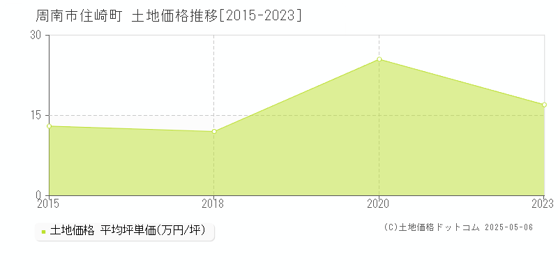 周南市住崎町の土地取引価格推移グラフ 