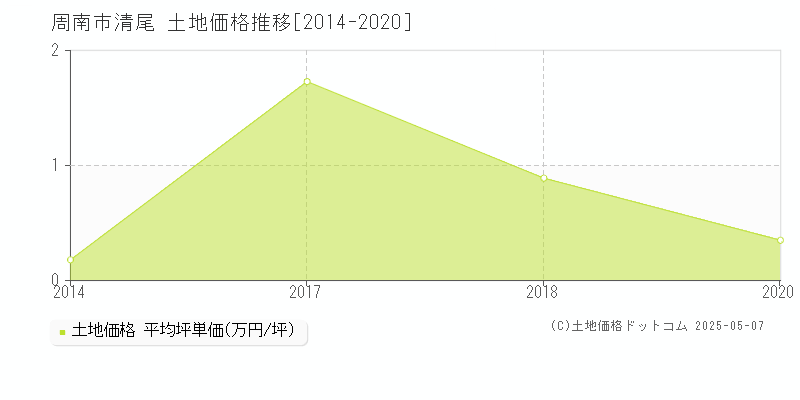 清尾(周南市)の土地価格推移グラフ(坪単価)[2014-2020年]