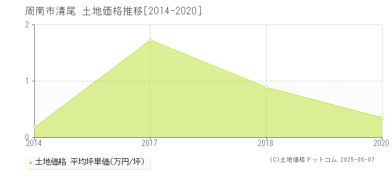 周南市清尾の土地価格推移グラフ 