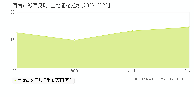 瀬戸見町(周南市)の土地価格推移グラフ(坪単価)[2009-2023年]