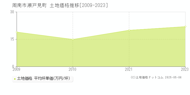 周南市瀬戸見町の土地価格推移グラフ 