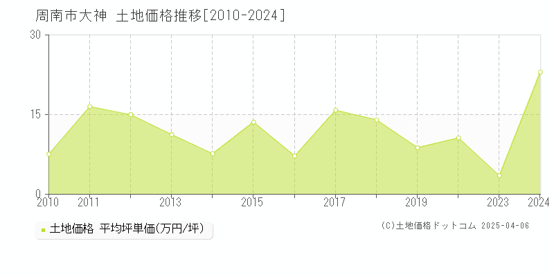 周南市大神の土地価格推移グラフ 