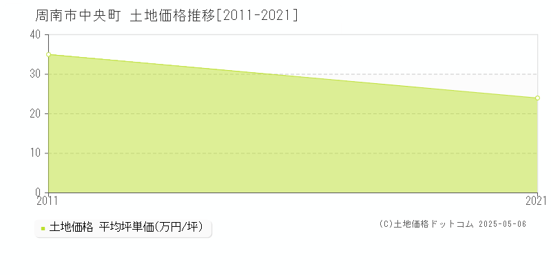 中央町(周南市)の土地価格推移グラフ(坪単価)[2011-2021年]