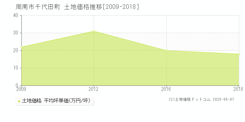 千代田町(周南市)の土地価格推移グラフ(坪単価)[2009-2018年]