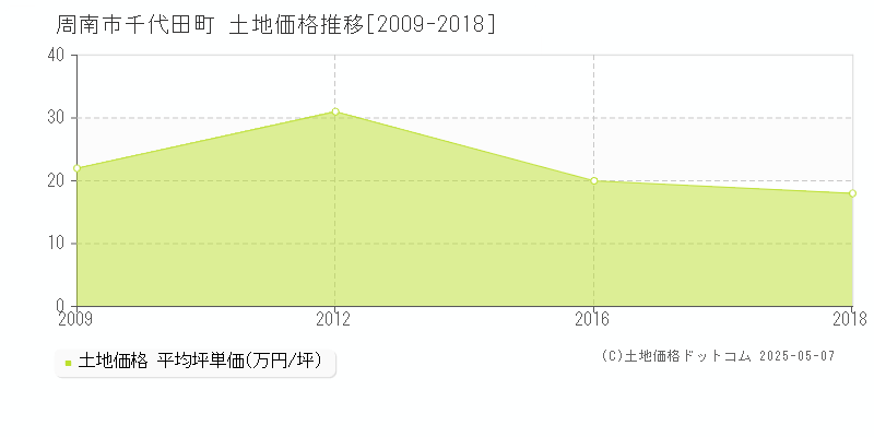 周南市千代田町の土地価格推移グラフ 