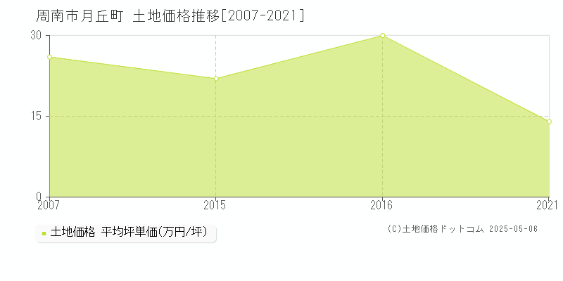月丘町(周南市)の土地価格推移グラフ(坪単価)[2007-2021年]