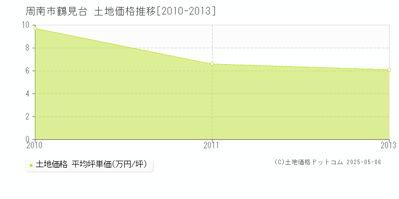 鶴見台(周南市)の土地価格推移グラフ(坪単価)[2010-2013年]