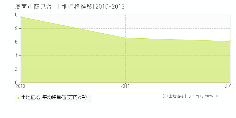 周南市鶴見台の土地取引価格推移グラフ 