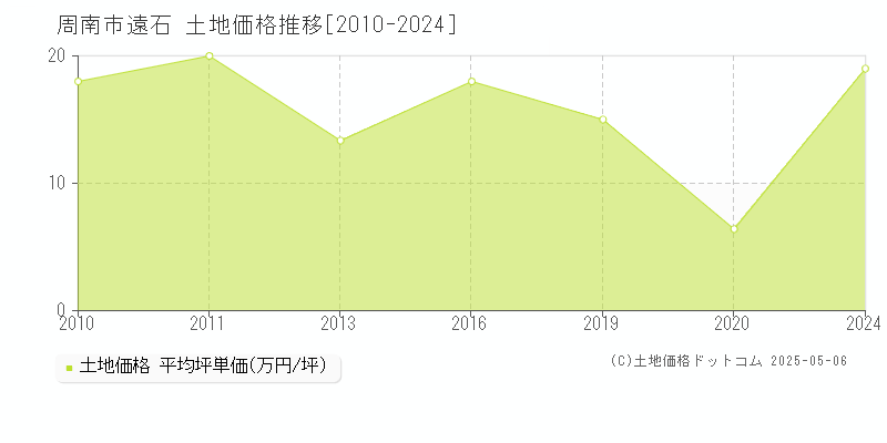 遠石(周南市)の土地価格推移グラフ(坪単価)[2010-2024年]