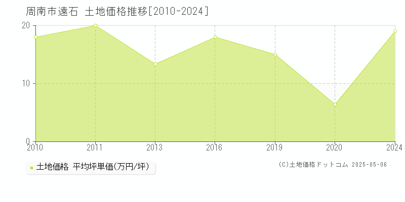 周南市遠石の土地価格推移グラフ 