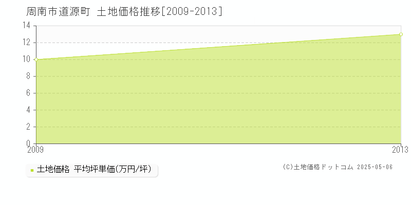 道源町(周南市)の土地価格推移グラフ(坪単価)[2009-2013年]