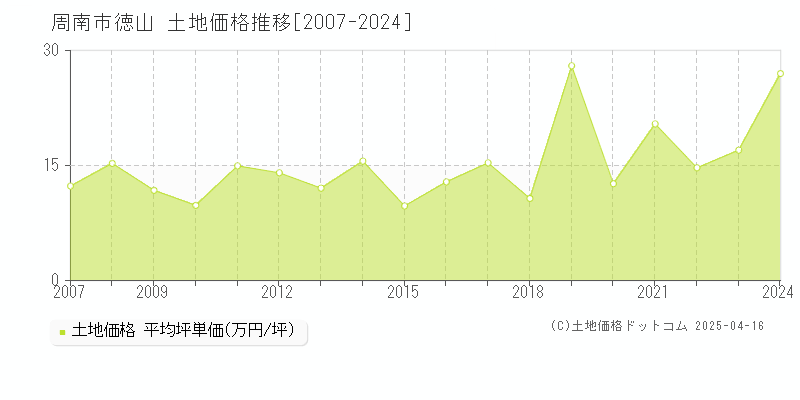 周南市徳山の土地価格推移グラフ 