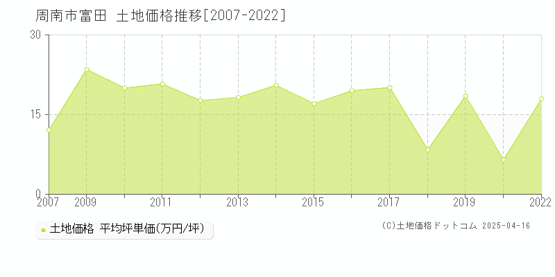 周南市富田の土地価格推移グラフ 