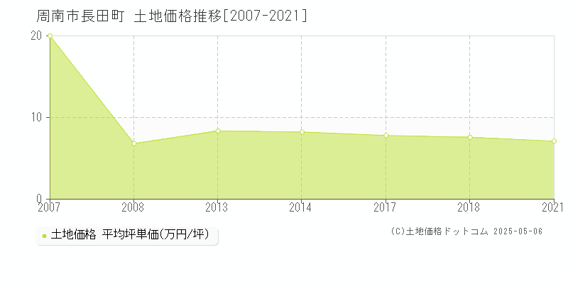 長田町(周南市)の土地価格推移グラフ(坪単価)[2007-2021年]