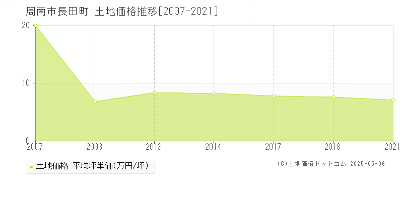 周南市長田町の土地価格推移グラフ 