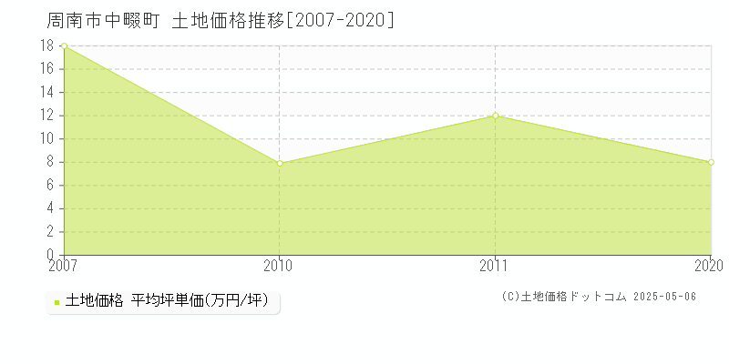 中畷町(周南市)の土地価格推移グラフ(坪単価)[2007-2020年]