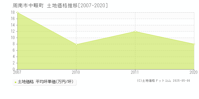 周南市中畷町の土地価格推移グラフ 