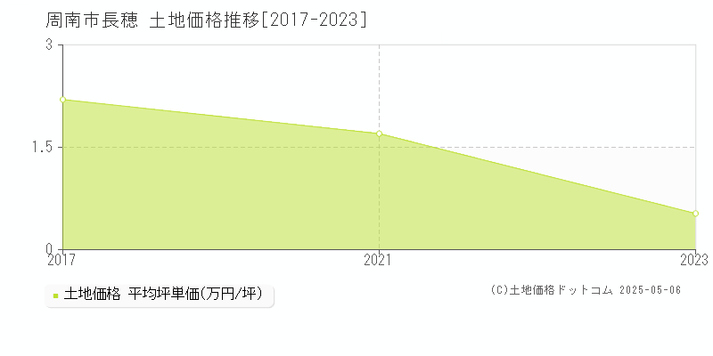 長穂(周南市)の土地価格推移グラフ(坪単価)[2017-2023年]